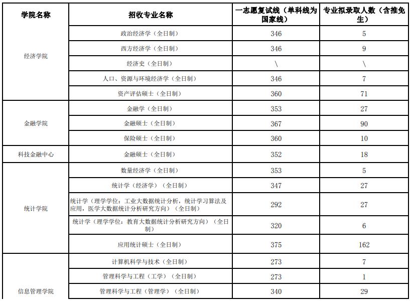 江西财经大学2023年各专业研究生复试分数线