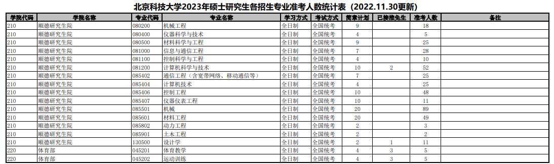 北京科技大学2023年硕士研究生各招生专业准考人数情况统计
