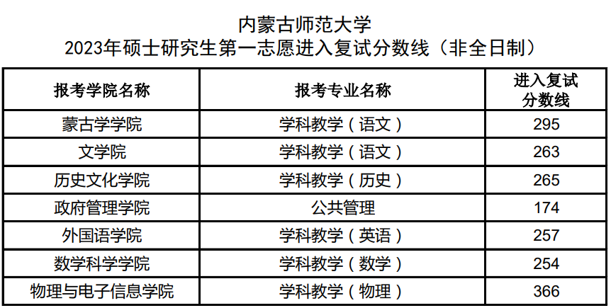 内蒙古师范大学2023年硕士研究生招生复试分数线