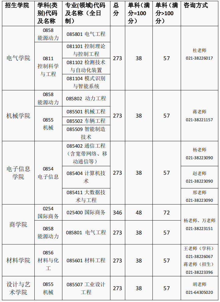 上海电机学院2023年硕士研究生招生考试复试分数线要求