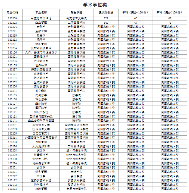 2023年上海对外经贸大学硕士研究生招生考试复试分数线