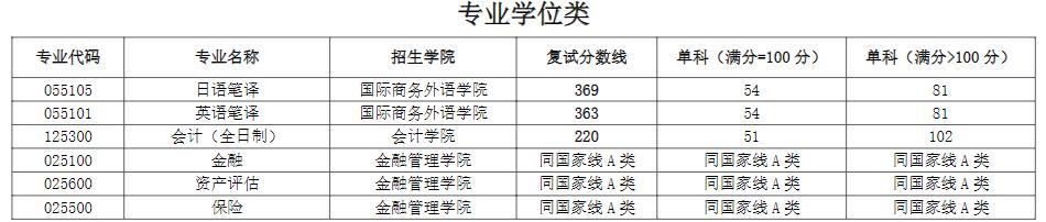 2023年上海对外经贸大学硕士研究生招生考试复试分数线