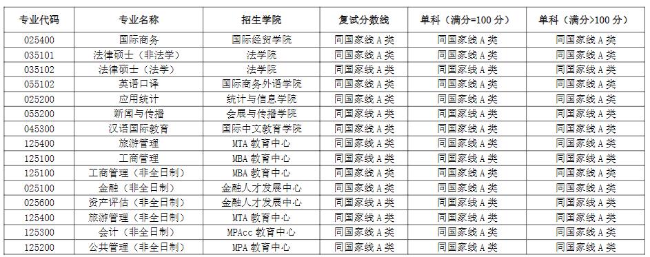 2023年上海对外经贸大学硕士研究生招生考试复试分数线