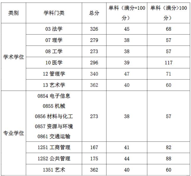 上海工程技术大学2023年硕士研究生招生考试复试分数线要求