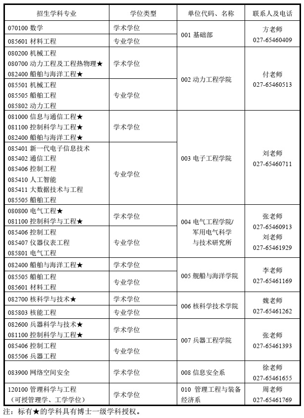 海军工程大学2024年直接选拔招录入伍研究生公告—中国教育在线