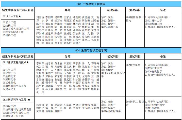 广西科技大学2024年硕士研究生招生专业目录