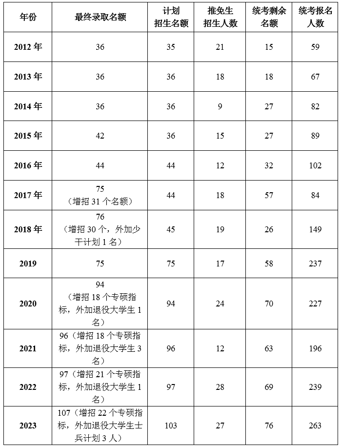 中国科学院宁波材料技术与工程研究所2012-2023年硕士研究生招生数据统计
