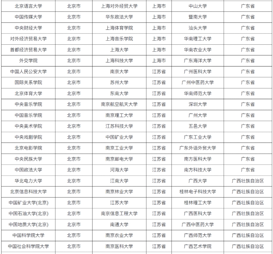 366所具有保研资格院校名单汇总