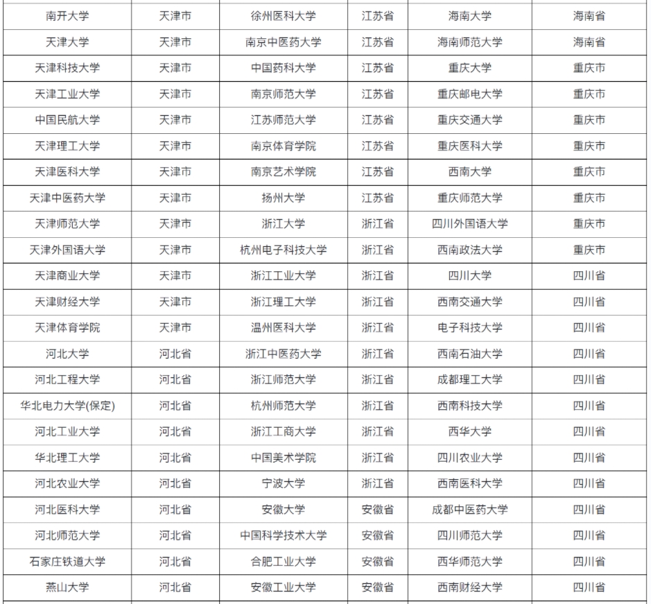 366所具有保研资格院校名单汇总