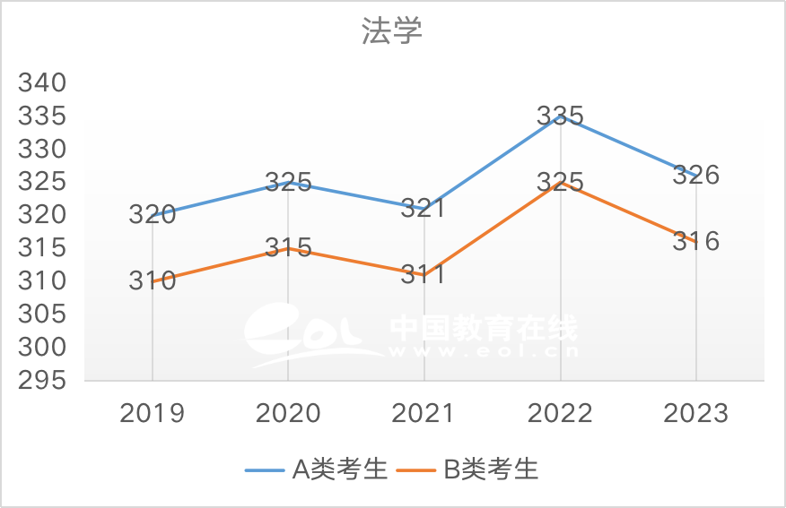 近5年国家线趋势解析