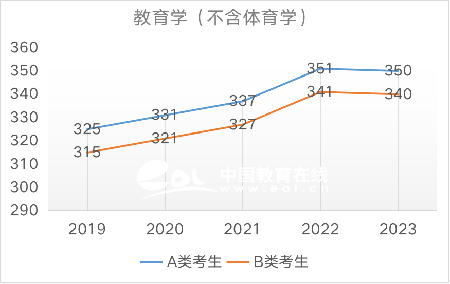 近5年国家线趋势解析