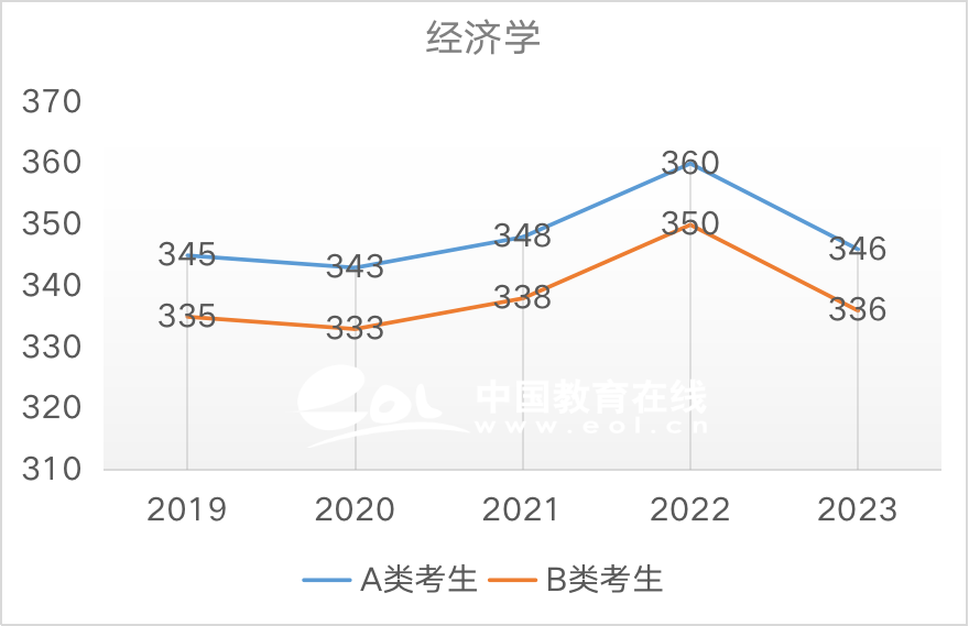 近5年国家线趋势解析