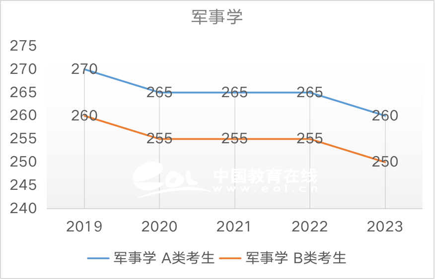 近5年国家线趋势解析