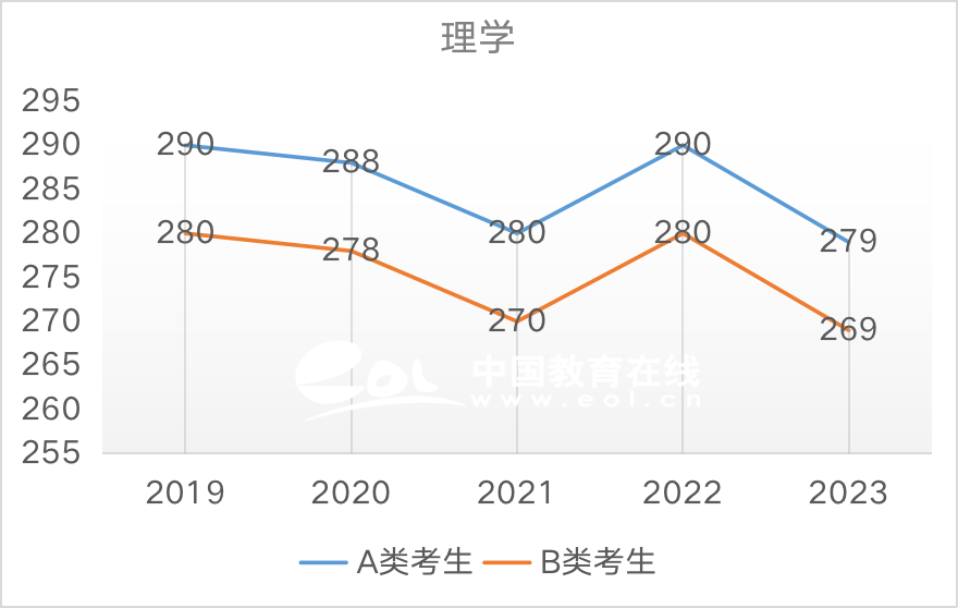 近5年国家线趋势解析