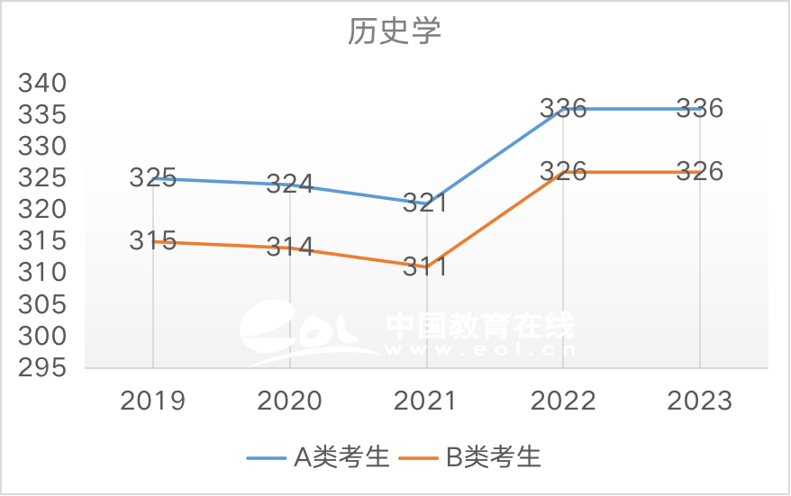 近5年国家线趋势解析