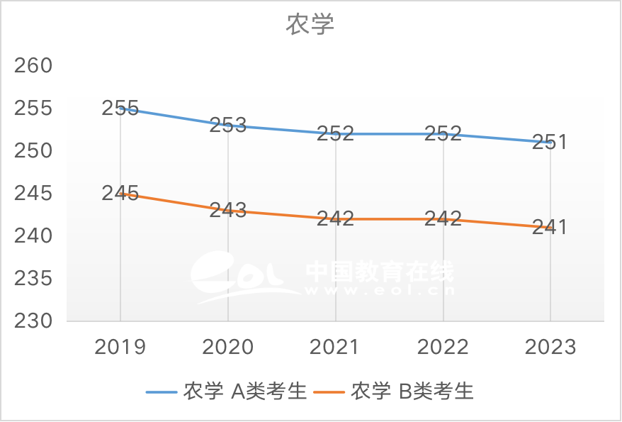 近5年国家线趋势解析