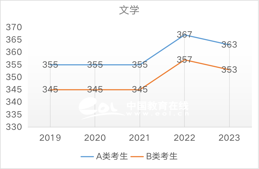 近5年国家线趋势解析