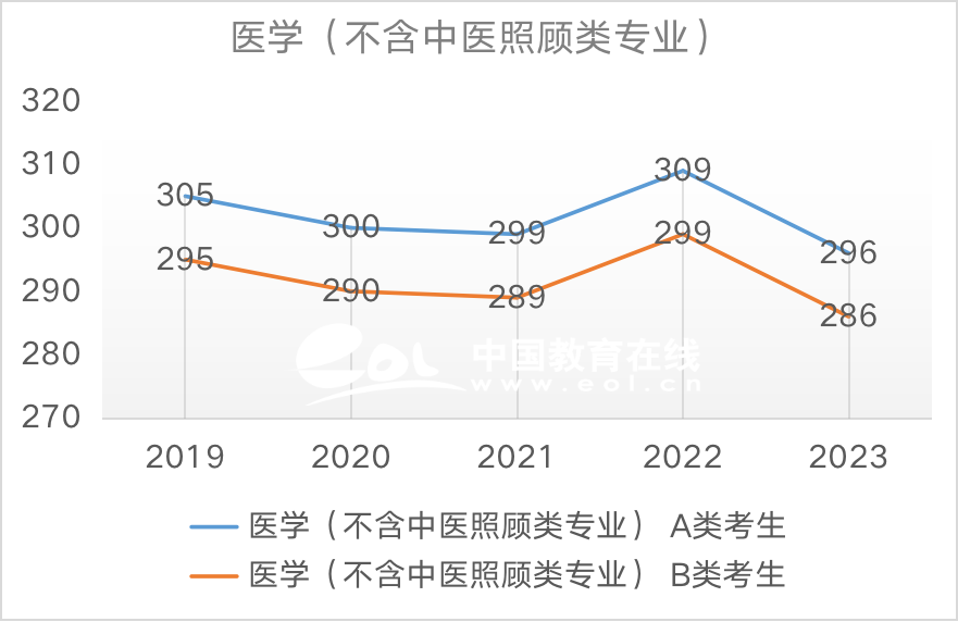 近5年国家线趋势解析