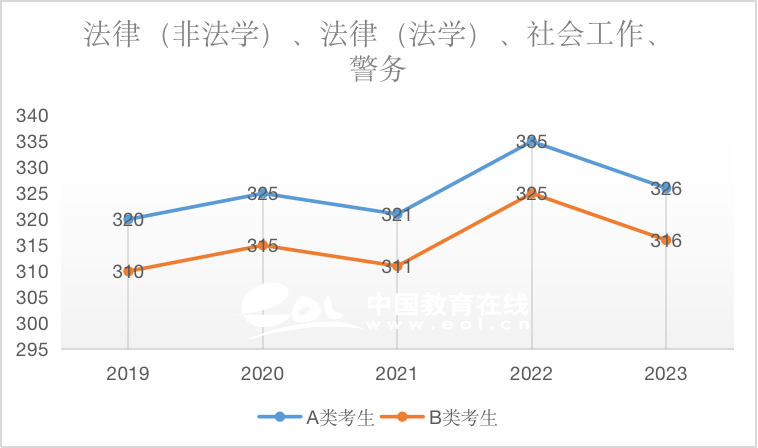 近5年国家线趋势解析