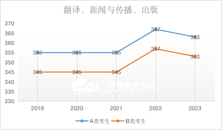 近5年国家线趋势解析