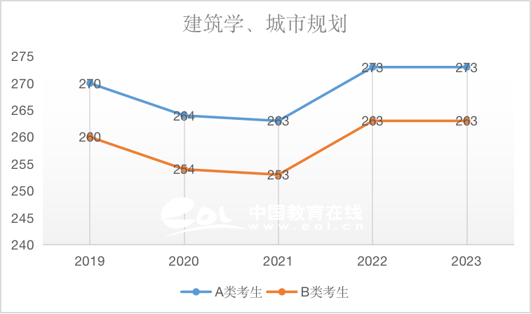 近5年国家线趋势解析