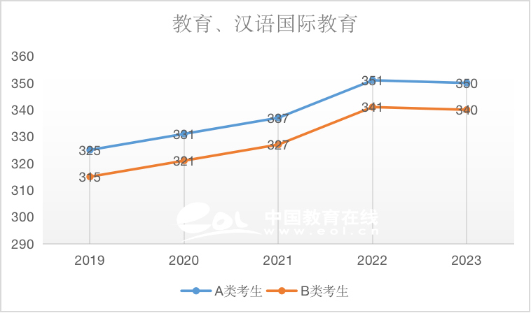 近5年国家线趋势解析