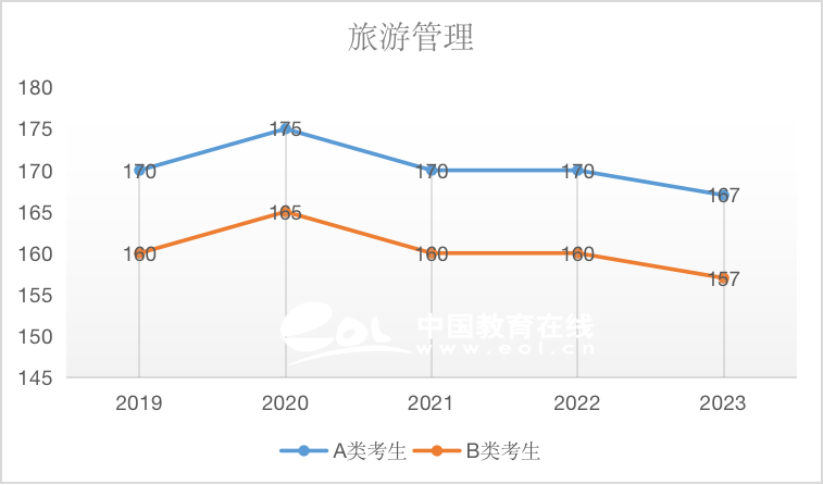 近5年国家线趋势解析