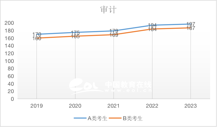 近5年国家线趋势解析