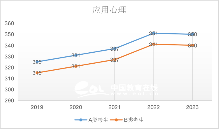 近5年国家线趋势解析