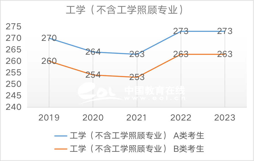 考研国家线：工学（不含工学照顾专业）2019-2023国家线趋势解析