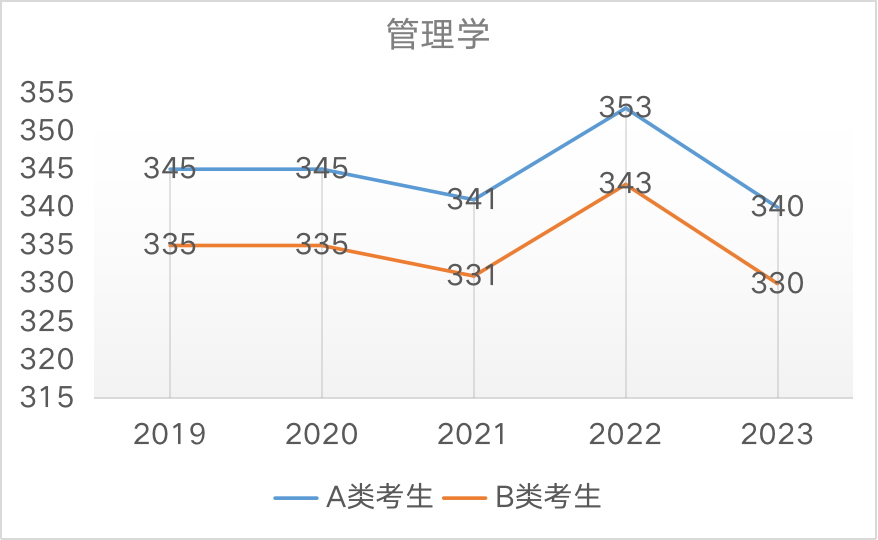 考研国家线 管理学