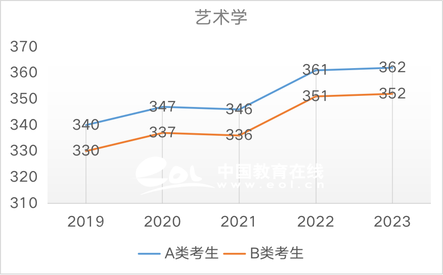 考研国家线：艺术学（学硕）2019-2023国家线趋势解析