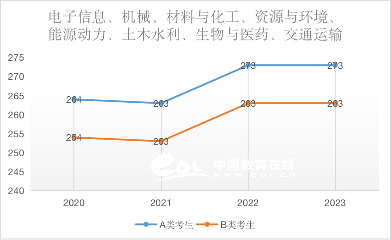 考研国家线：资源与环境（专硕）2020-2023国家线趋势解析