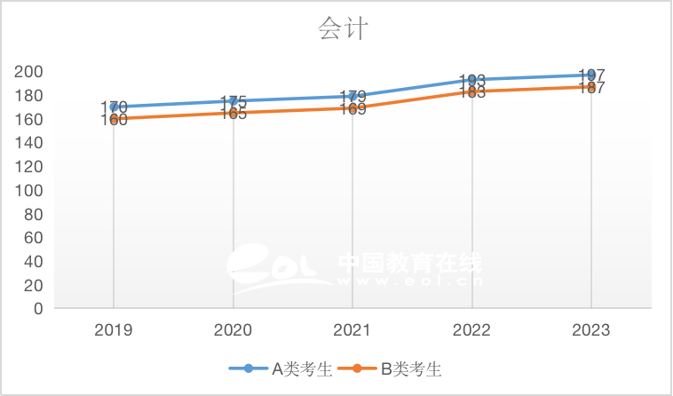 考研国家线：会计（专硕）2019-2023国家线趋势解析