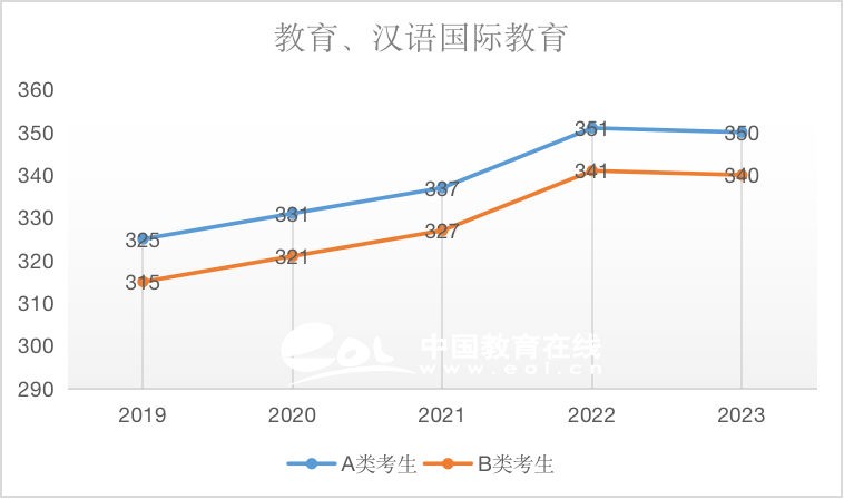 考研国家线：汉语国际教育（专硕）2019-2023国家线趋势解析