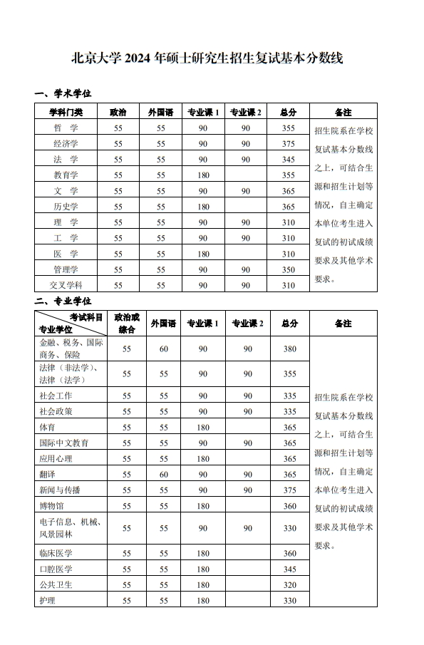 北京大学2024年硕士研究生招生复试基本分数线