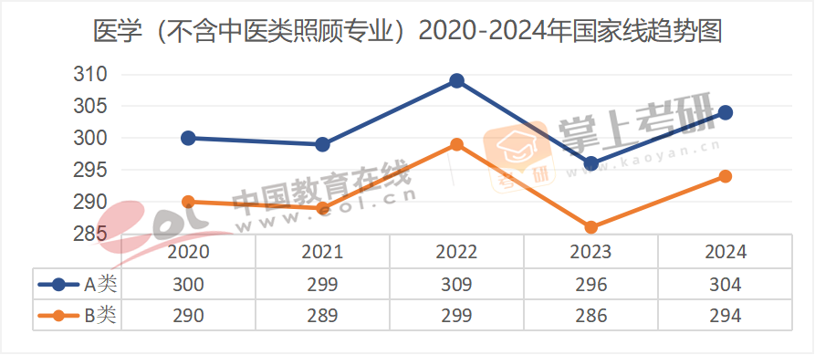 2020-2024历年考研国家线趋势图汇总