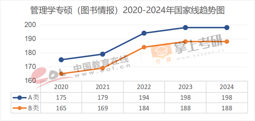 2020-2024历年考研国家线趋势图汇总