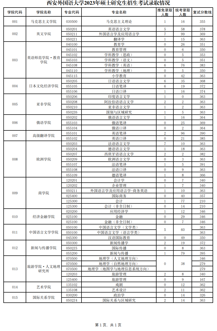 西安外国语大学2023年硕士研究生招生考试录取情况