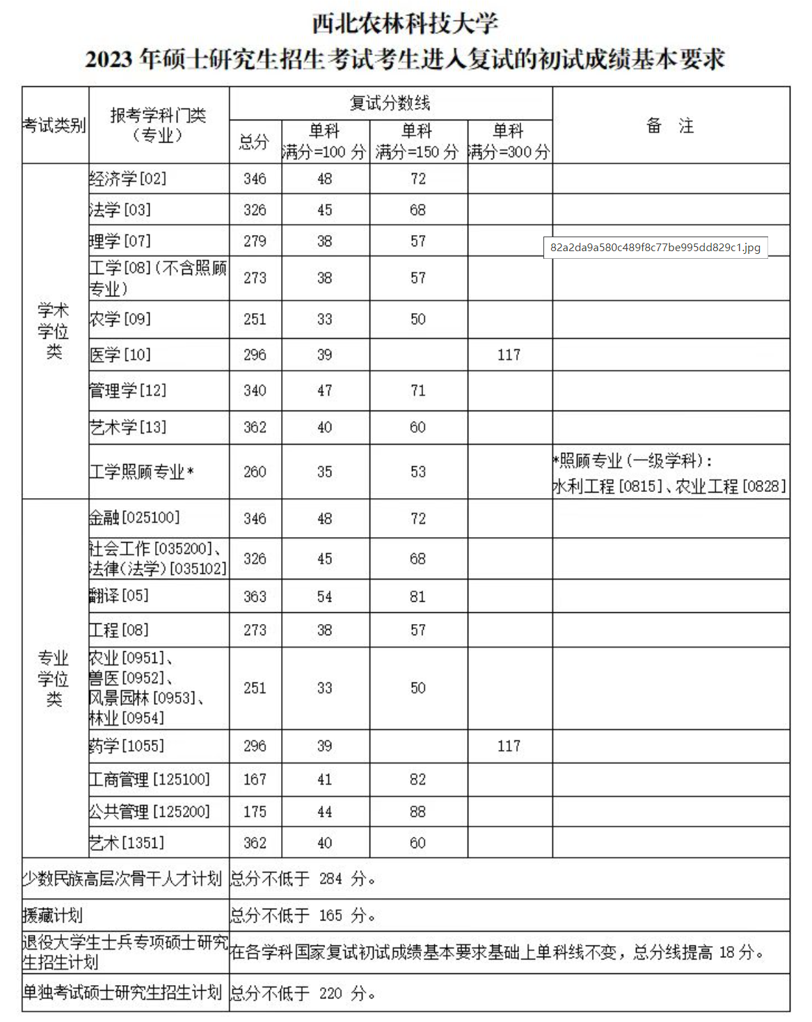 西北农林科技大学2023年硕士研究生复试分数线