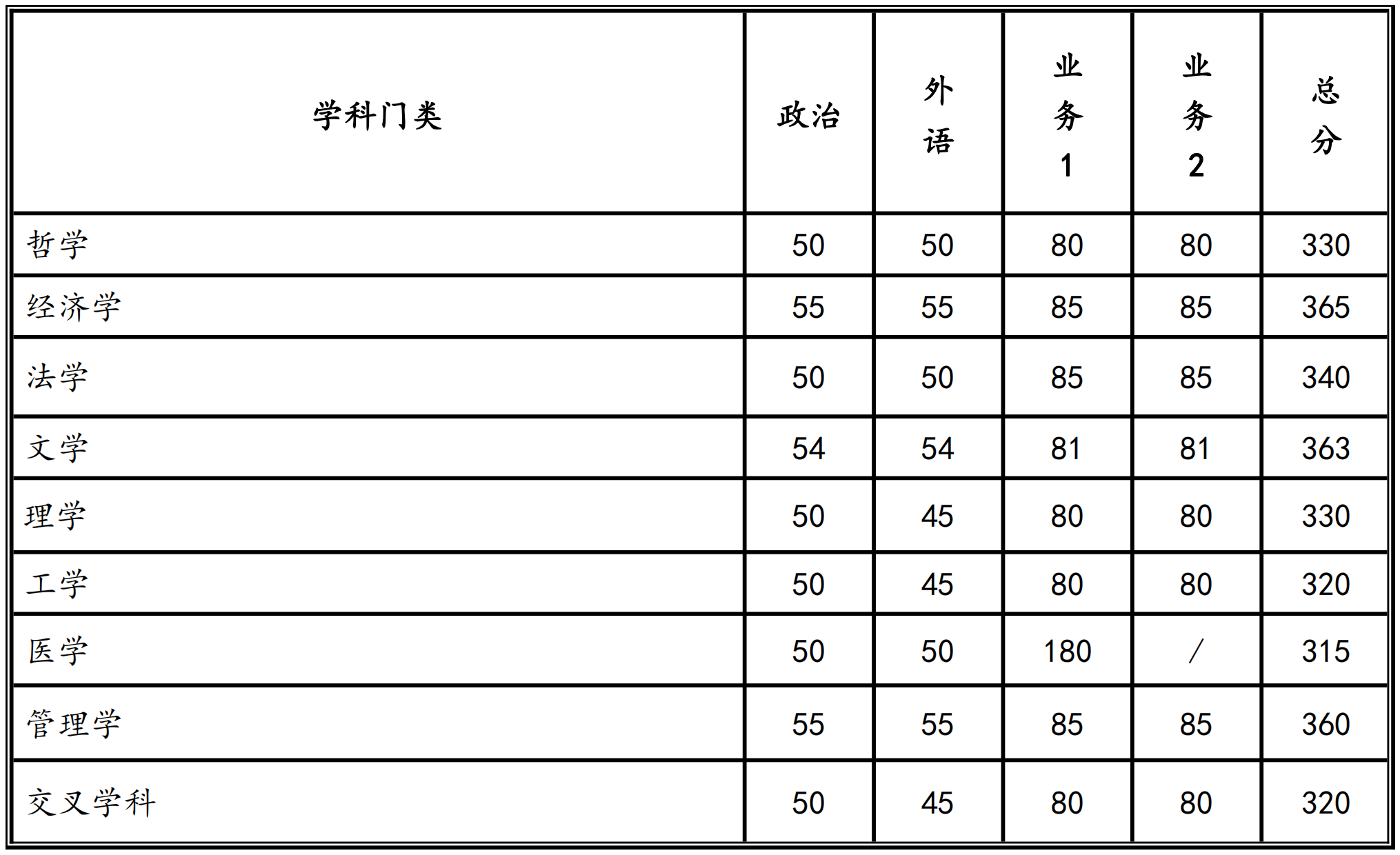 西安交通大学2023年硕士研究生复试分数线