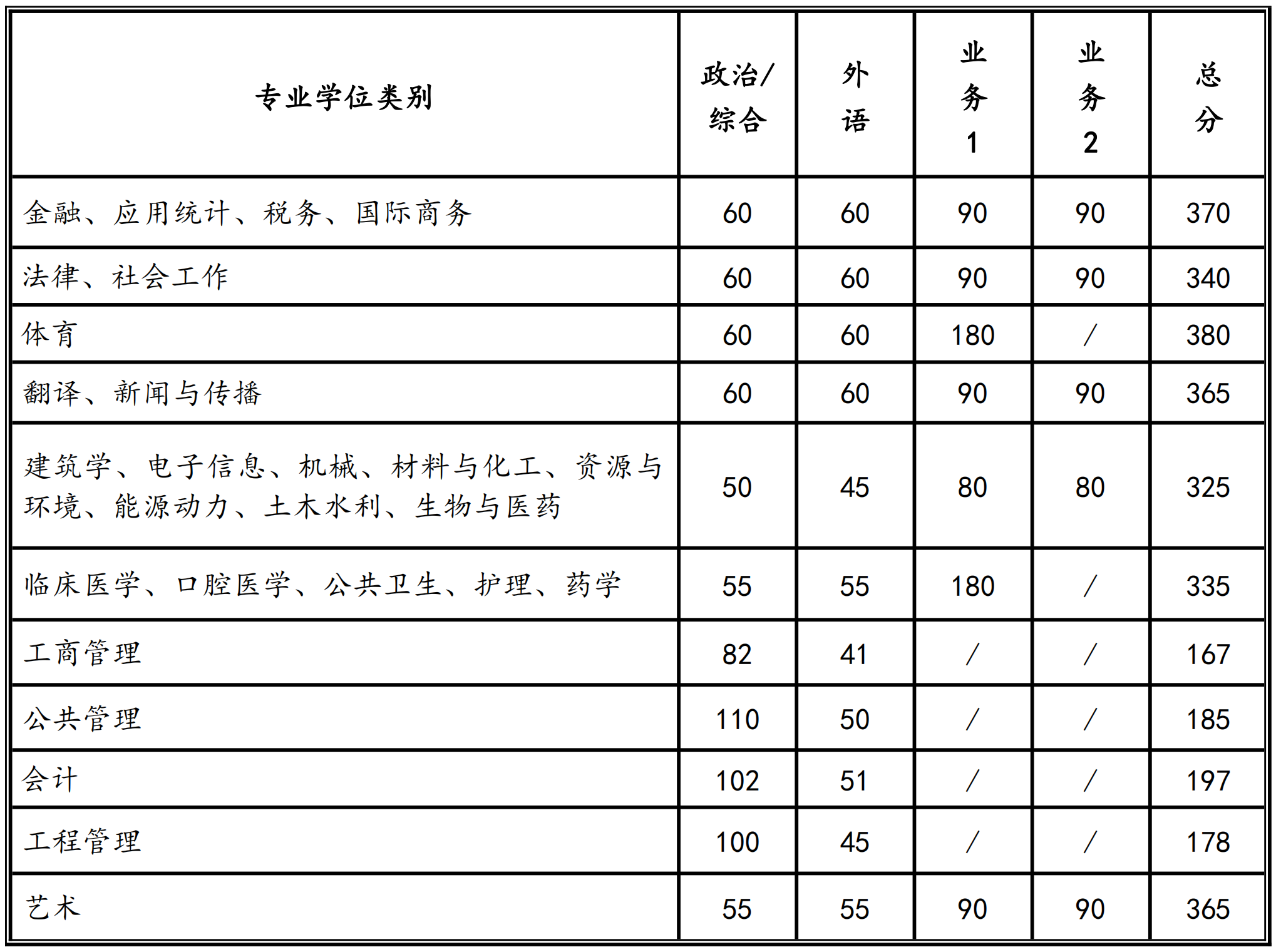 西安交通大学2023年硕士研究生复试分数线