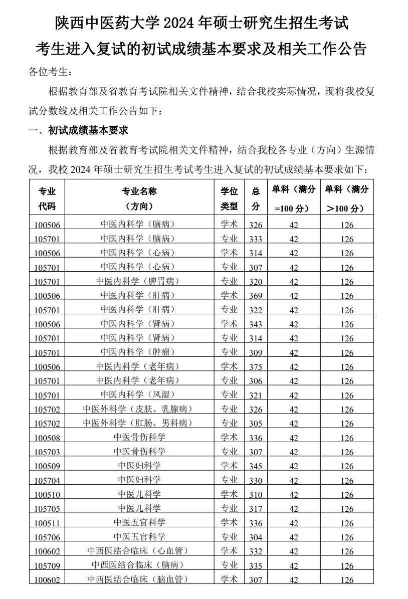 陕西中医药大学2024年考研复试分数线是多少？