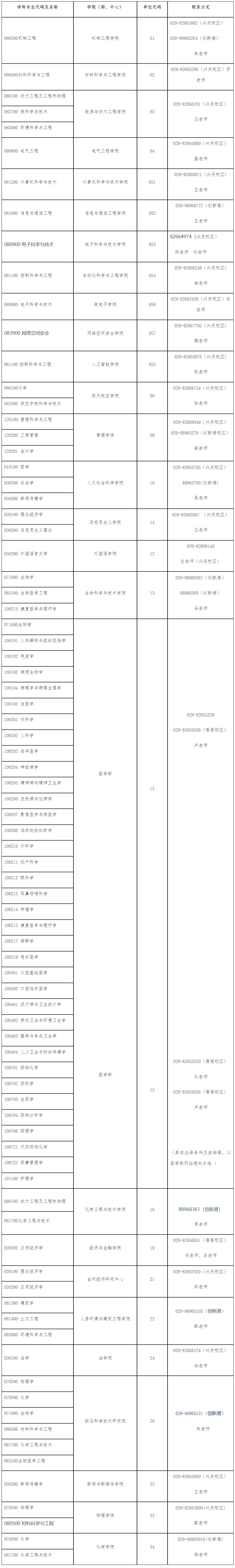 西安交通大学2024年同等学力申请硕士学位预申请资格注册简章