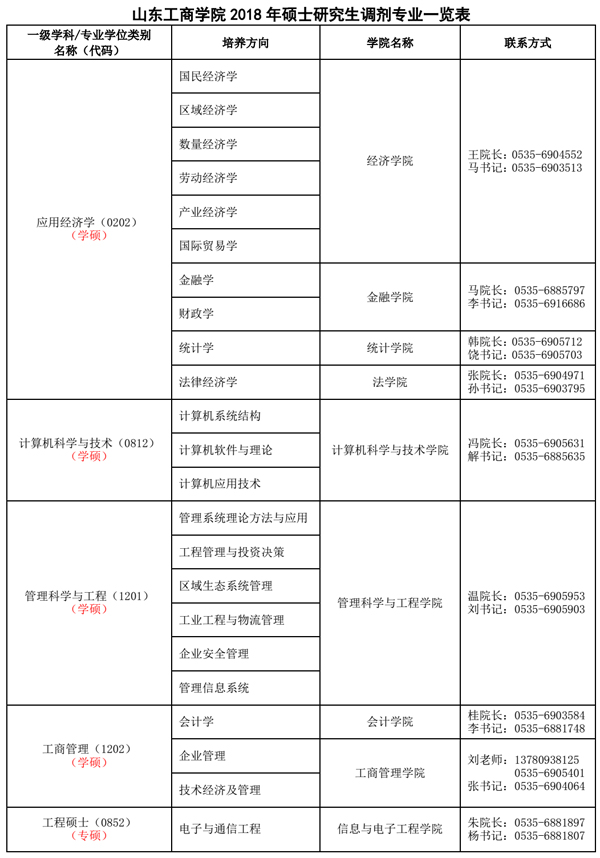 山东工商学院2018年硕士研究生预调剂公告