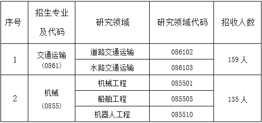 山东交通学院2024年全日制硕士研究生招生简章