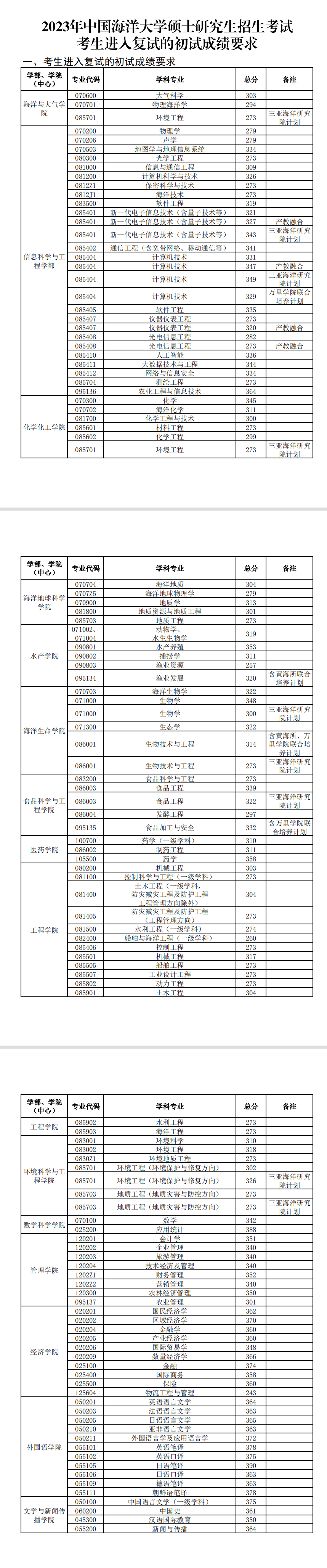 中国海洋大学2023年研究生考试复试分数线