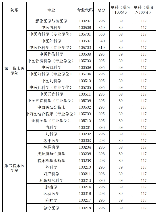 山东中医药大学2023年硕士研究生复试分数线