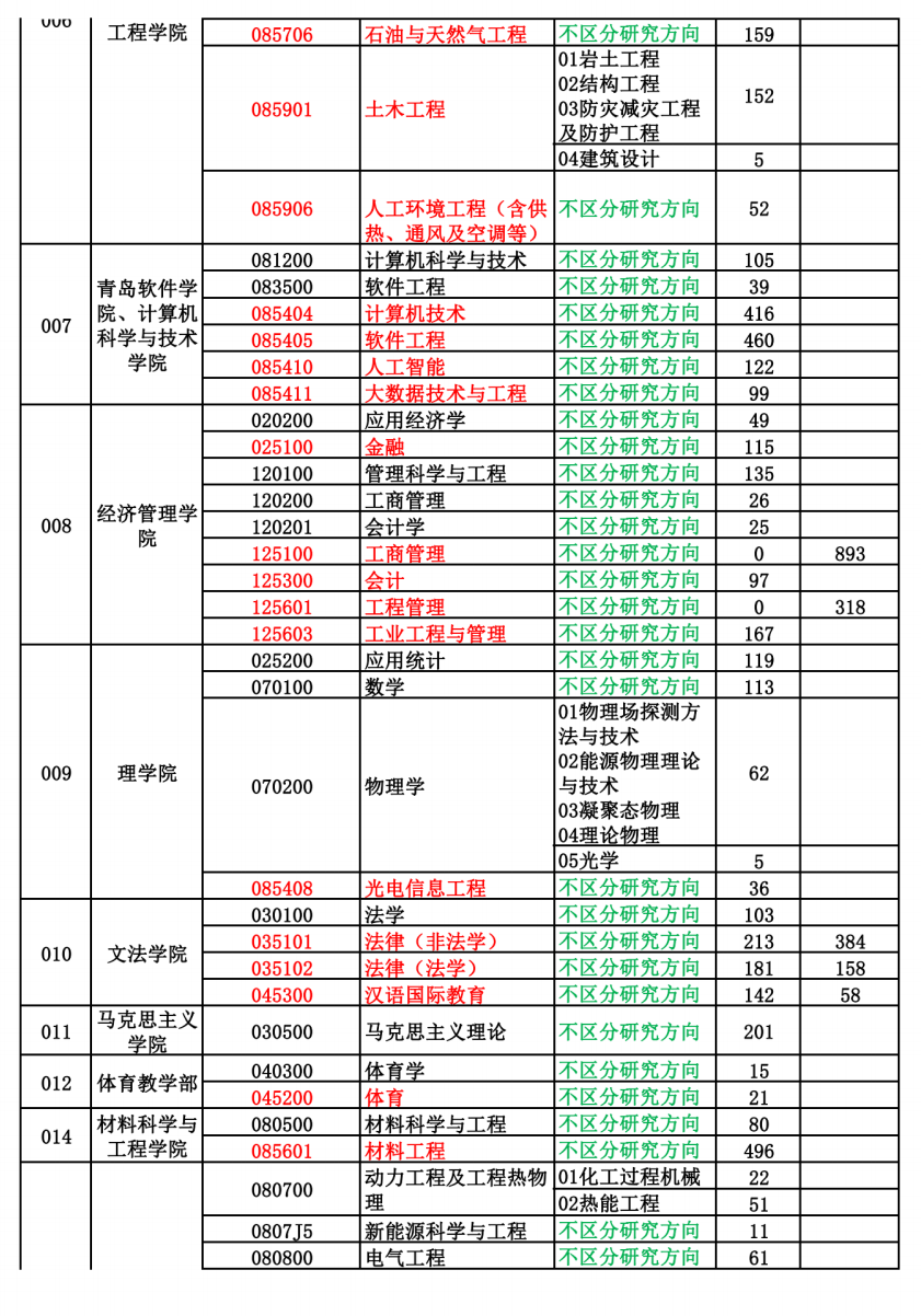 中国石油大学（华东）2024年硕士研究生初试报名情况