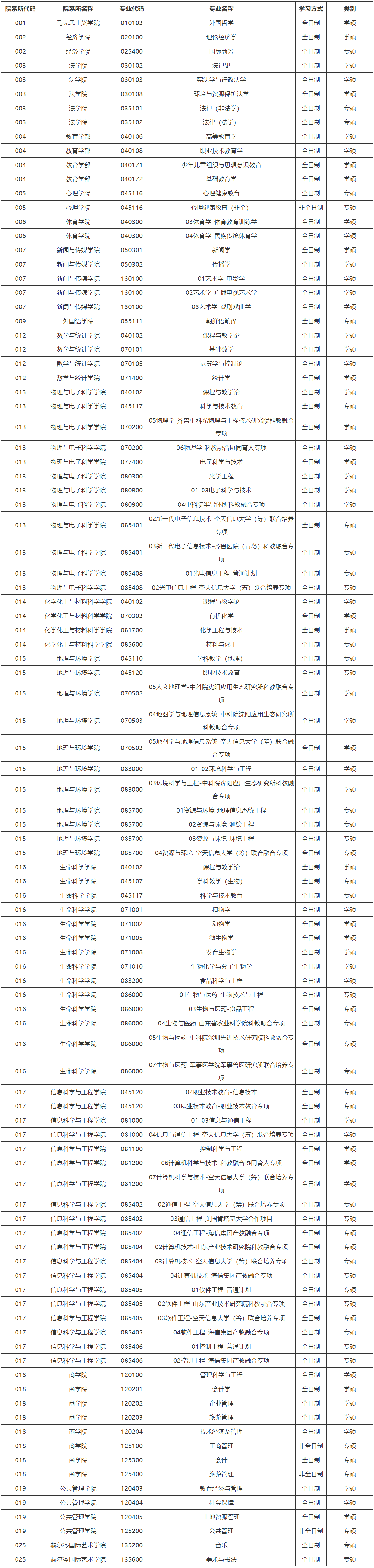 山东师范大学2024年考研拟接收调剂专业目录